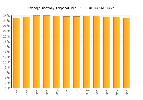 Pueblo Nuevo average temperature chart (Celsius)