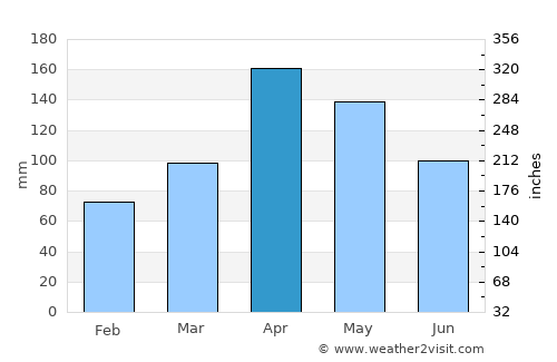 Pueblo Nuevo average rain in April