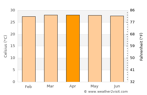 Pueblo Nuevo average temperature in April
