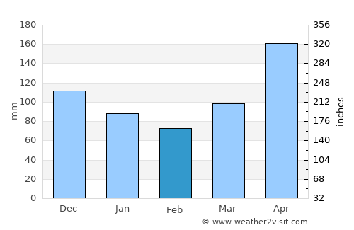 Pueblo Nuevo average rain in February