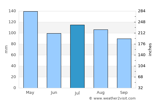 Pueblo Nuevo average rain in July