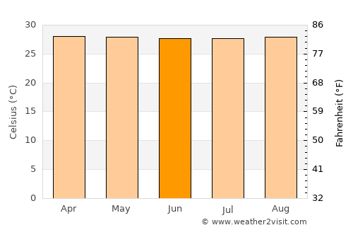 Pueblo Nuevo average temperature in June