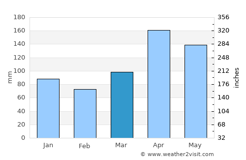 Pueblo Nuevo average rain in March