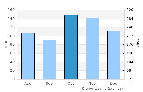 Pueblo Nuevo average rain in October