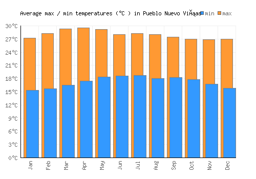 Pueblo Nuevo Viñas average minimum / maximum temperatures (Celsius)