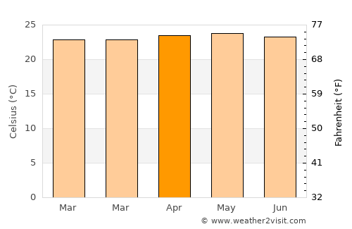 Pueblo Nuevo Viñas average temperature in April