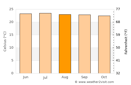 Pueblo Nuevo Viñas average temperature in August