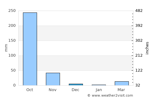 Pueblo Nuevo Viñas average rain in December