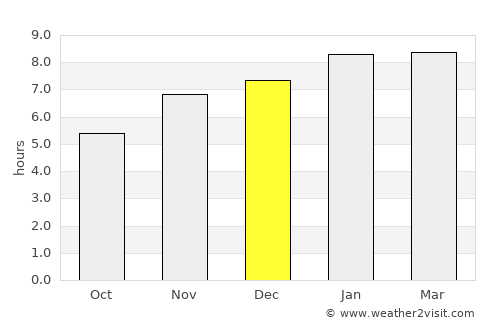 Pueblo Nuevo Viñas average rain in December