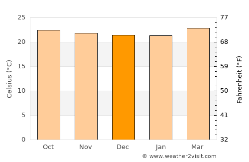 Pueblo Nuevo Viñas average temperature in December