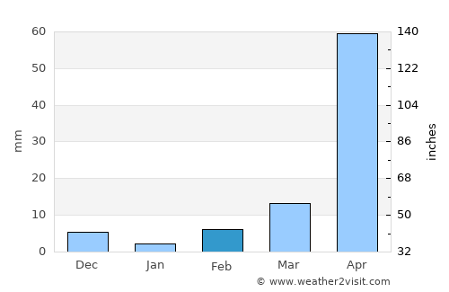 Pueblo Nuevo Viñas average rain in February