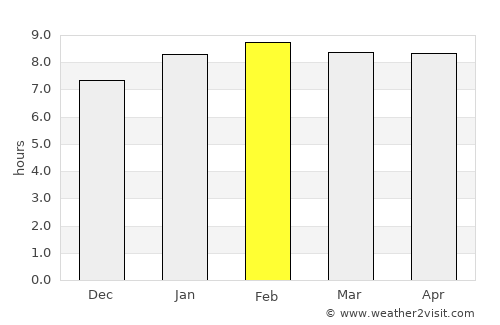 Pueblo Nuevo Viñas average rain in February