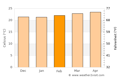 Pueblo Nuevo Viñas average temperature in February
