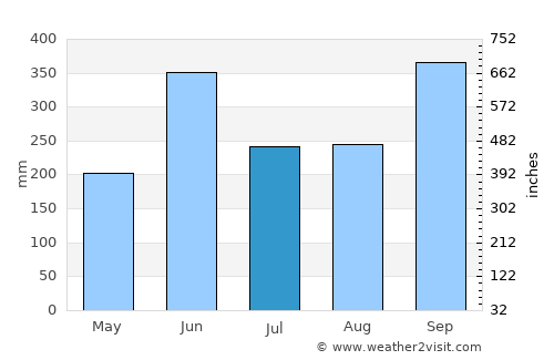 Pueblo Nuevo Viñas average rain in July