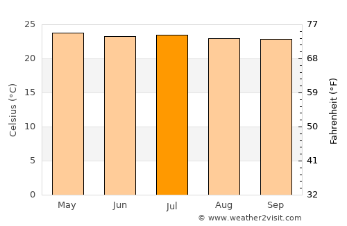 Pueblo Nuevo Viñas average temperature in July