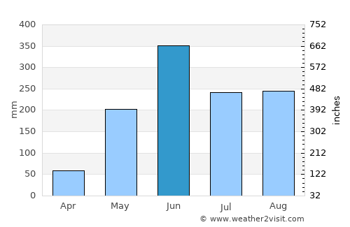 Pueblo Nuevo Viñas average rain in June
