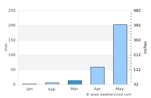 Pueblo Nuevo Viñas average rain in March