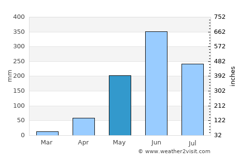 Pueblo Nuevo Viñas average rain in May