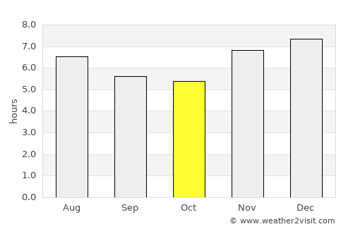 Pueblo Nuevo Viñas average rain in October