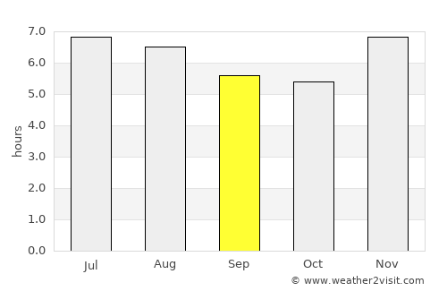 Pueblo Nuevo Viñas average rain in September