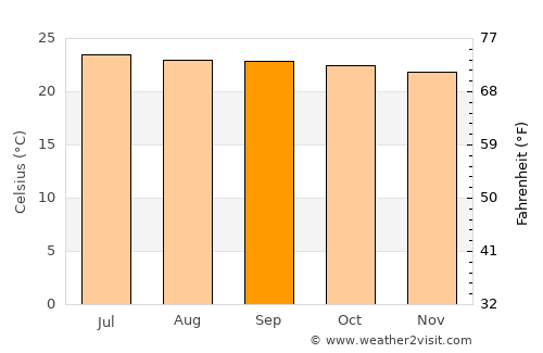 Pueblo Nuevo Viñas average temperature in September