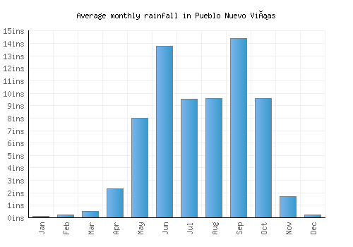 Pueblo Nuevo Viñas monthly rainfall chart (inches)