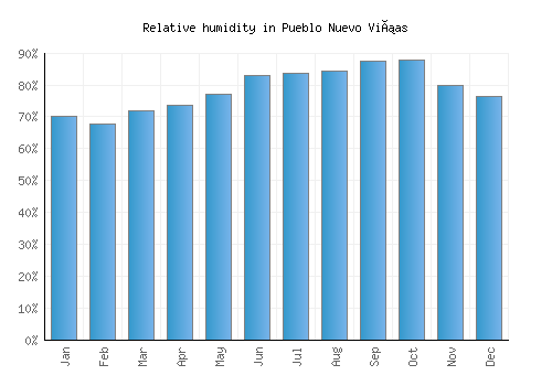 Pueblo Nuevo Viñas relative humidity averages