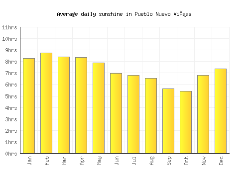 Pueblo Nuevo Viñas average daily sunshine chart