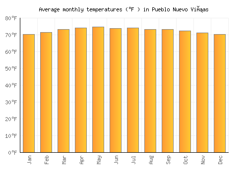 Pueblo Nuevo Viñas average temperature chart (Fahrenheit)