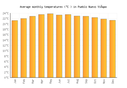 Pueblo Nuevo Viñas average temperature chart (Celsius)