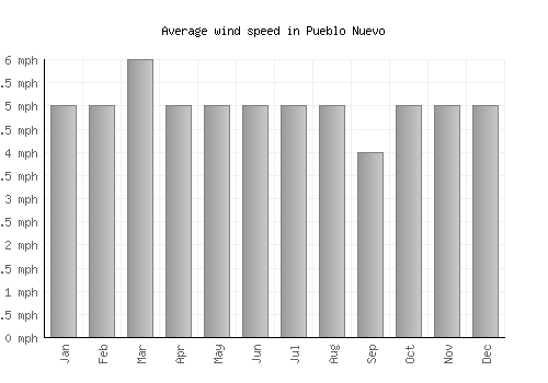 Pueblo Nuevo average winspeed by month (mph)