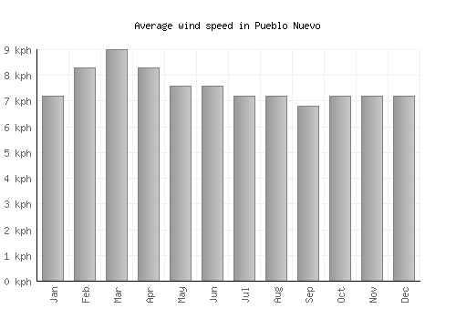 Pueblo Nuevo average winspeed by month (km/h)