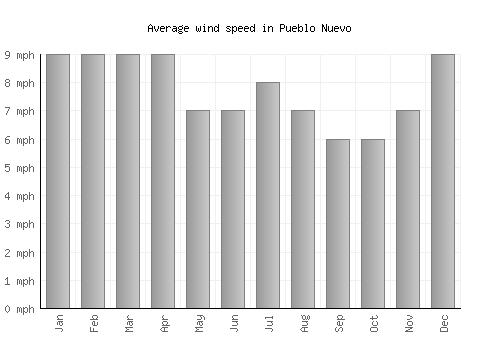 Pueblo Nuevo average winspeed by month (mph)