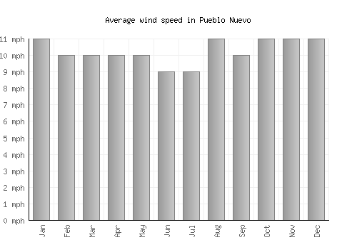 Pueblo Nuevo average winspeed by month (mph)