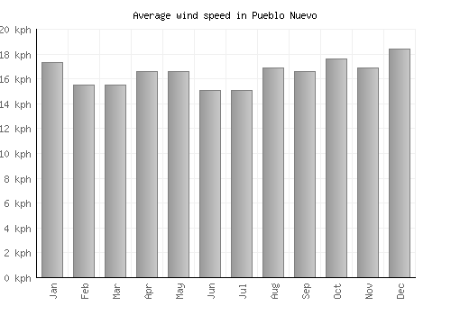 Pueblo Nuevo average winspeed by month (km/h)