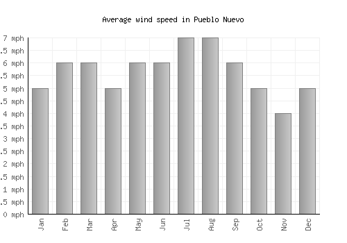 Pueblo Nuevo average winspeed by month (mph)
