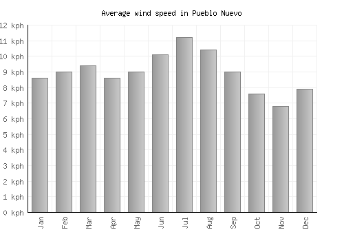 Pueblo Nuevo average winspeed by month (km/h)