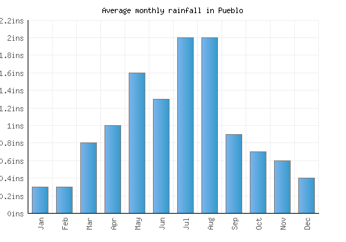 Pueblo monthly rainfall chart (inches)