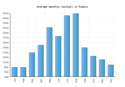 Pueblo monthly rainfall chart (mm)