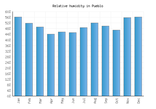 Pueblo relative humidity averages