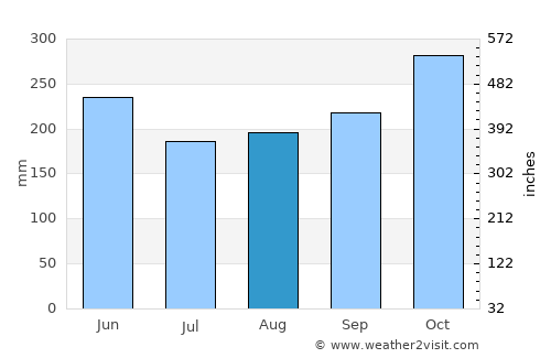 Pueblo Rico average rain in August
