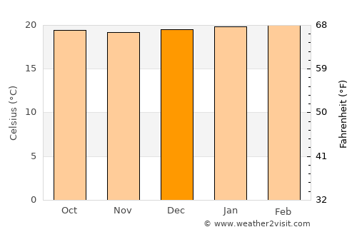 Pueblo Rico average temperature in December