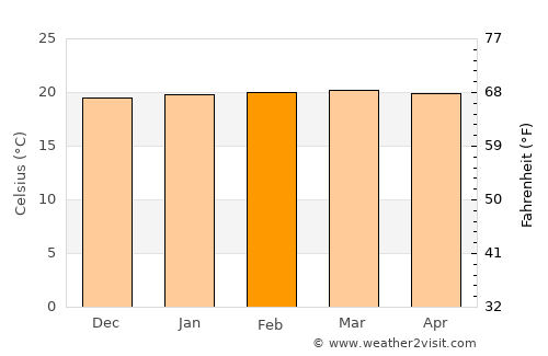 Pueblo Rico average temperature in February
