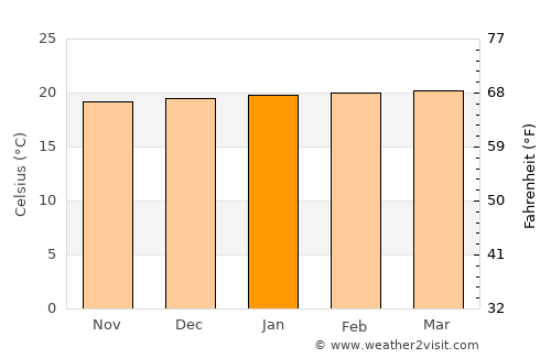 Pueblo Rico average temperature in January