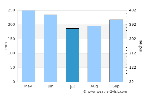 Pueblo Rico average rain in July