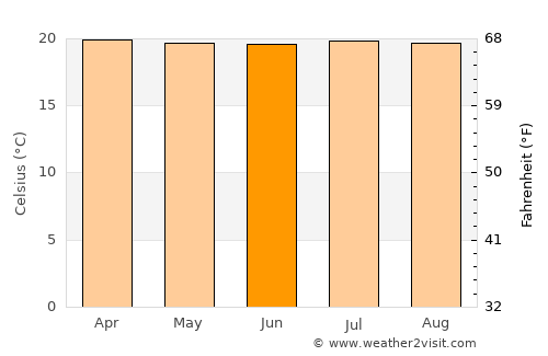 Pueblo Rico average temperature in June