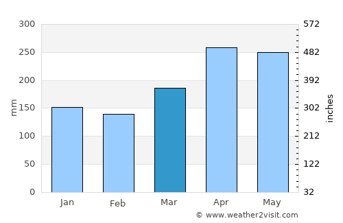 Pueblo Rico average rain in March