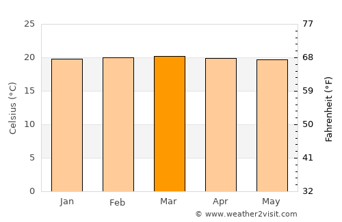 Pueblo Rico average temperature in March