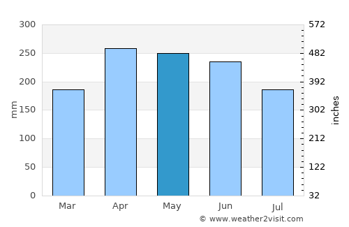 Pueblo Rico average rain in May