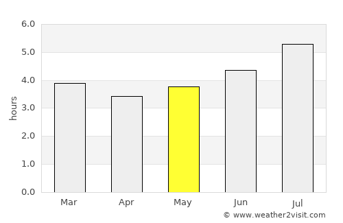 Pueblo Rico average rain in May